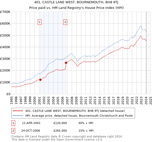 401, CASTLE LANE WEST, BOURNEMOUTH, BH8 9TJ: Price paid vs HM Land Registry's House Price Index