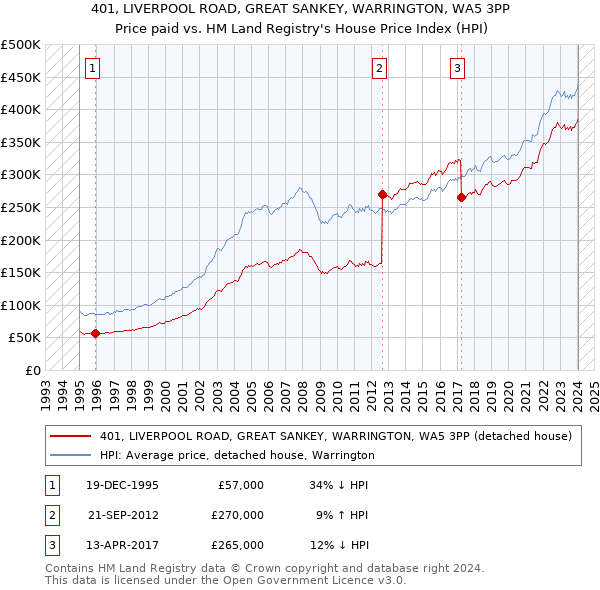 401, LIVERPOOL ROAD, GREAT SANKEY, WARRINGTON, WA5 3PP: Price paid vs HM Land Registry's House Price Index