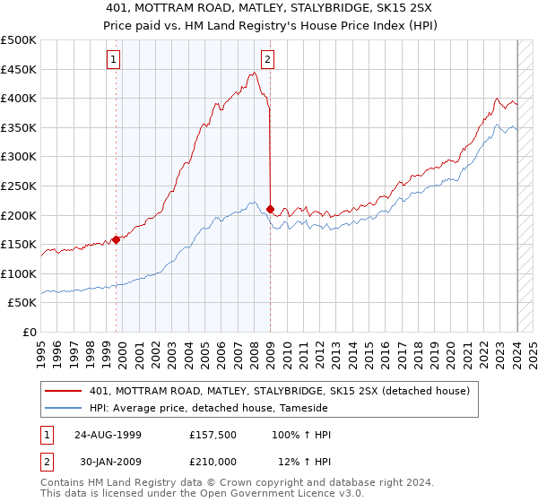 401, MOTTRAM ROAD, MATLEY, STALYBRIDGE, SK15 2SX: Price paid vs HM Land Registry's House Price Index