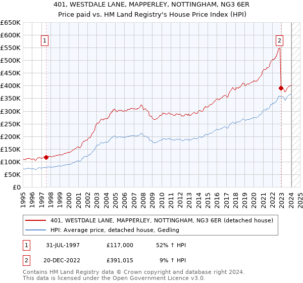 401, WESTDALE LANE, MAPPERLEY, NOTTINGHAM, NG3 6ER: Price paid vs HM Land Registry's House Price Index