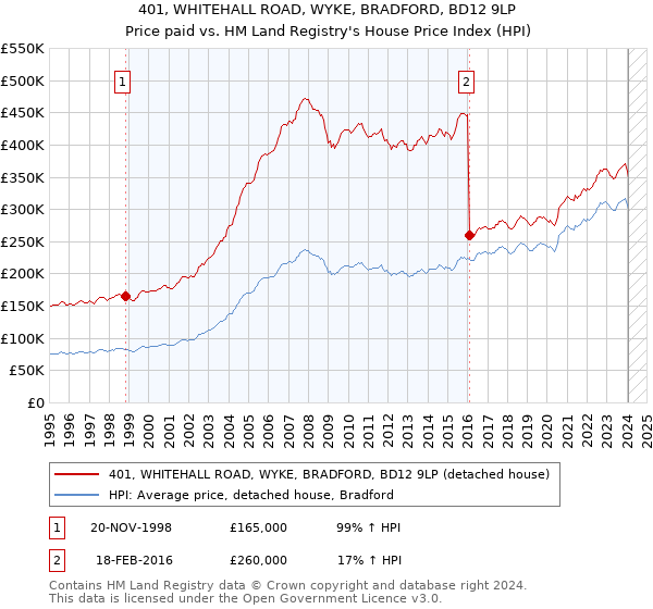 401, WHITEHALL ROAD, WYKE, BRADFORD, BD12 9LP: Price paid vs HM Land Registry's House Price Index