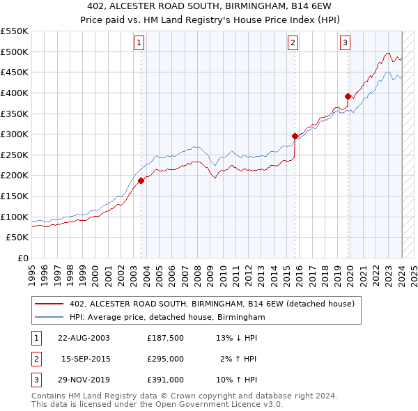 402, ALCESTER ROAD SOUTH, BIRMINGHAM, B14 6EW: Price paid vs HM Land Registry's House Price Index