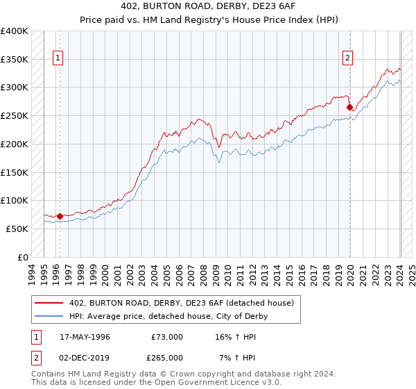 402, BURTON ROAD, DERBY, DE23 6AF: Price paid vs HM Land Registry's House Price Index