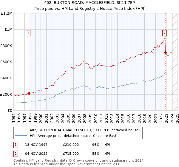 402, BUXTON ROAD, MACCLESFIELD, SK11 7EP: Price paid vs HM Land Registry's House Price Index