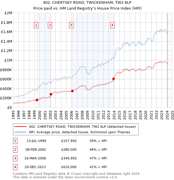 402, CHERTSEY ROAD, TWICKENHAM, TW2 6LP: Price paid vs HM Land Registry's House Price Index