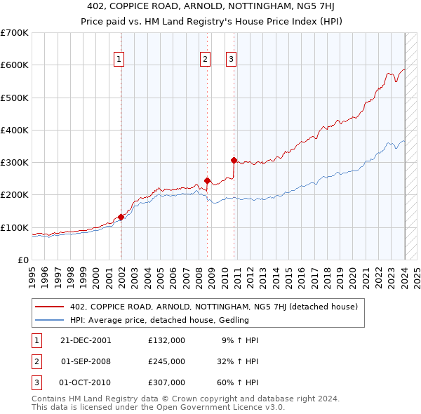 402, COPPICE ROAD, ARNOLD, NOTTINGHAM, NG5 7HJ: Price paid vs HM Land Registry's House Price Index