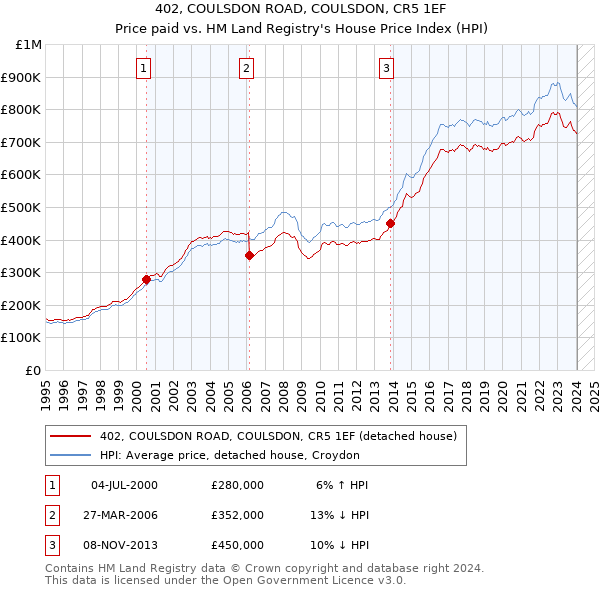 402, COULSDON ROAD, COULSDON, CR5 1EF: Price paid vs HM Land Registry's House Price Index