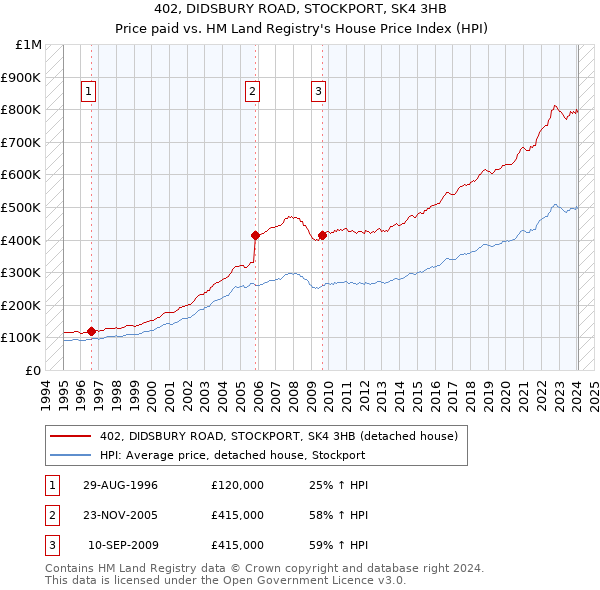402, DIDSBURY ROAD, STOCKPORT, SK4 3HB: Price paid vs HM Land Registry's House Price Index