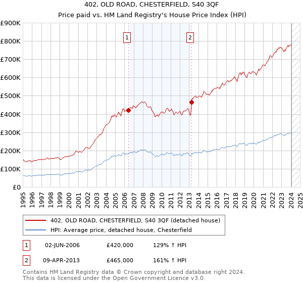 402, OLD ROAD, CHESTERFIELD, S40 3QF: Price paid vs HM Land Registry's House Price Index