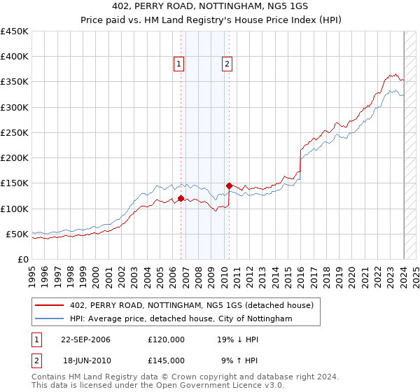 402, PERRY ROAD, NOTTINGHAM, NG5 1GS: Price paid vs HM Land Registry's House Price Index