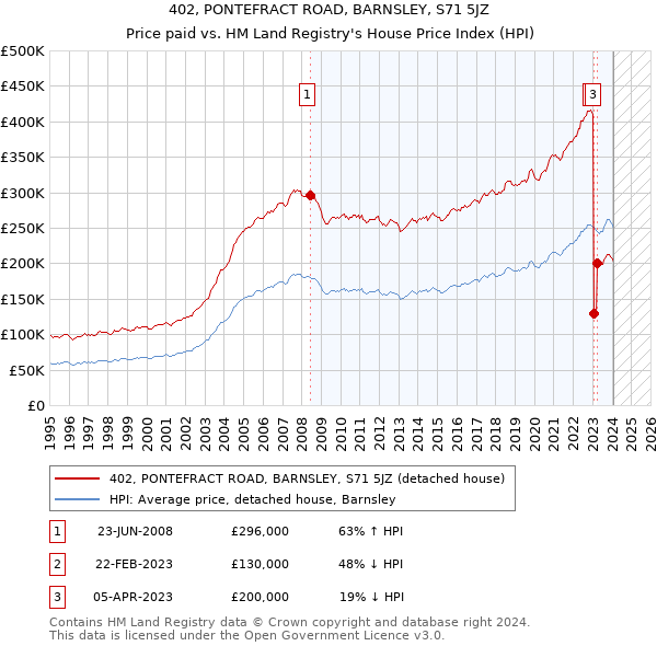 402, PONTEFRACT ROAD, BARNSLEY, S71 5JZ: Price paid vs HM Land Registry's House Price Index