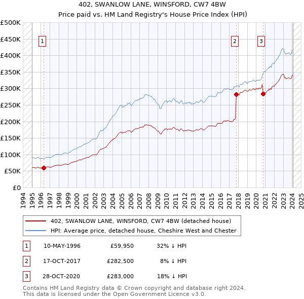 402, SWANLOW LANE, WINSFORD, CW7 4BW: Price paid vs HM Land Registry's House Price Index