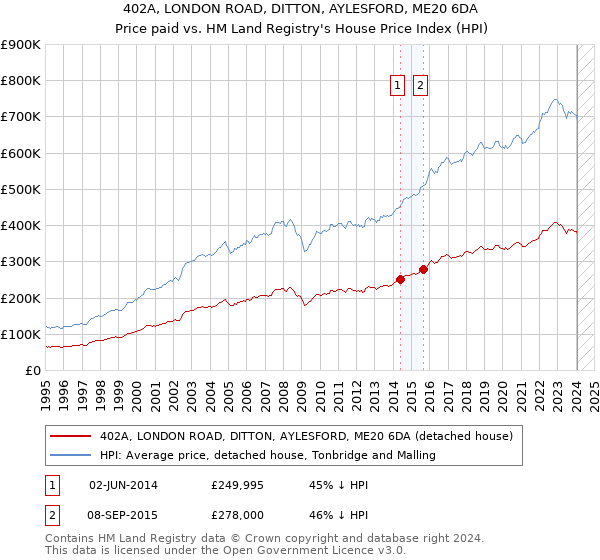 402A, LONDON ROAD, DITTON, AYLESFORD, ME20 6DA: Price paid vs HM Land Registry's House Price Index
