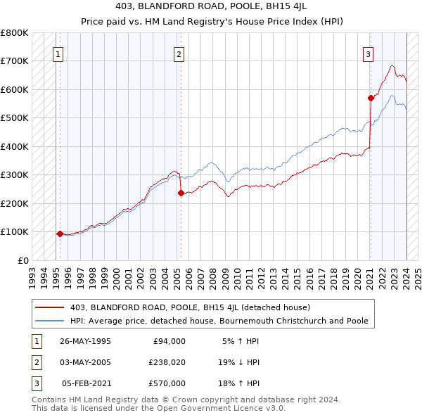 403, BLANDFORD ROAD, POOLE, BH15 4JL: Price paid vs HM Land Registry's House Price Index