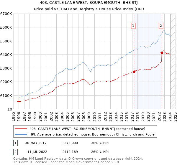 403, CASTLE LANE WEST, BOURNEMOUTH, BH8 9TJ: Price paid vs HM Land Registry's House Price Index