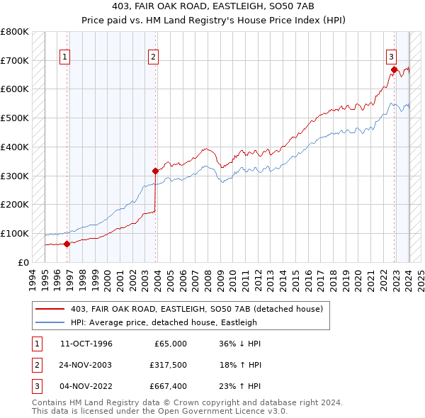 403, FAIR OAK ROAD, EASTLEIGH, SO50 7AB: Price paid vs HM Land Registry's House Price Index