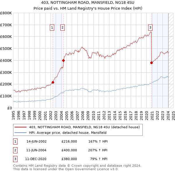 403, NOTTINGHAM ROAD, MANSFIELD, NG18 4SU: Price paid vs HM Land Registry's House Price Index