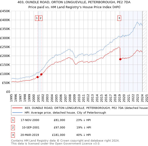 403, OUNDLE ROAD, ORTON LONGUEVILLE, PETERBOROUGH, PE2 7DA: Price paid vs HM Land Registry's House Price Index