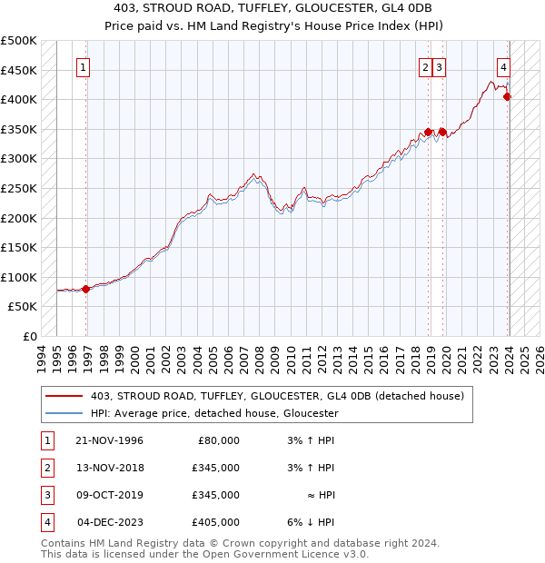 403, STROUD ROAD, TUFFLEY, GLOUCESTER, GL4 0DB: Price paid vs HM Land Registry's House Price Index