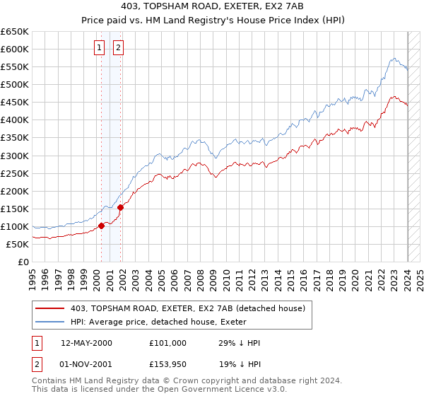 403, TOPSHAM ROAD, EXETER, EX2 7AB: Price paid vs HM Land Registry's House Price Index