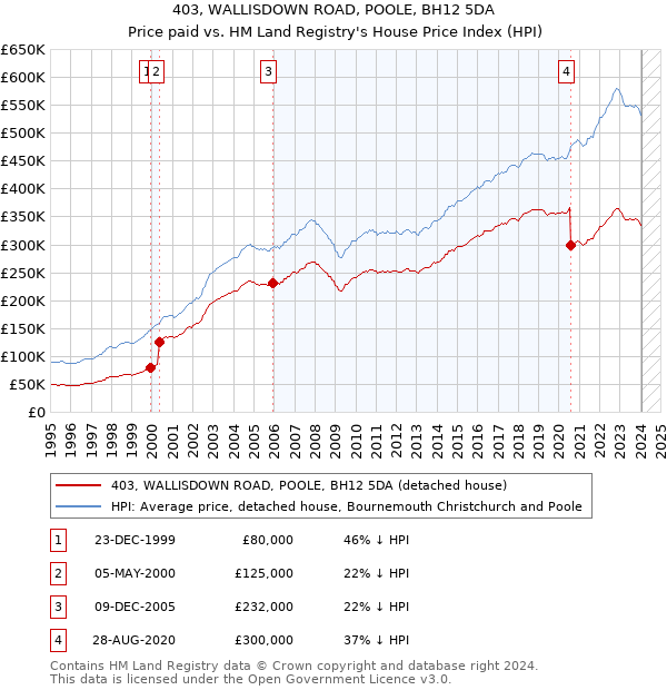 403, WALLISDOWN ROAD, POOLE, BH12 5DA: Price paid vs HM Land Registry's House Price Index