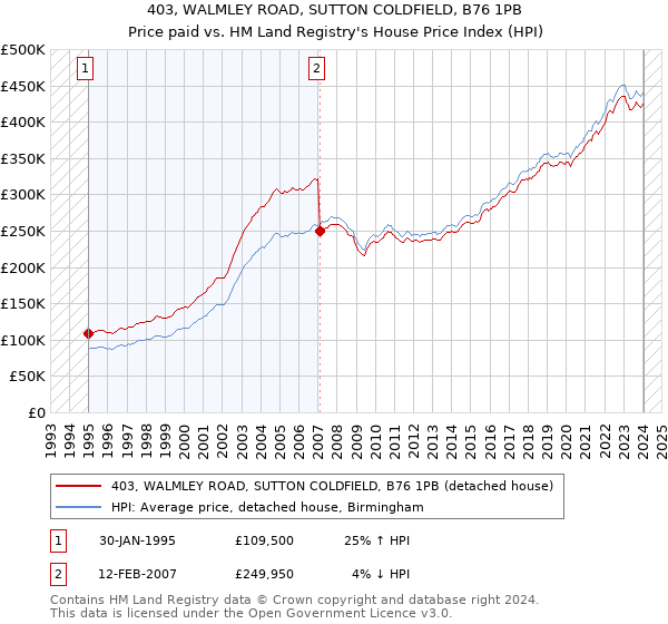 403, WALMLEY ROAD, SUTTON COLDFIELD, B76 1PB: Price paid vs HM Land Registry's House Price Index