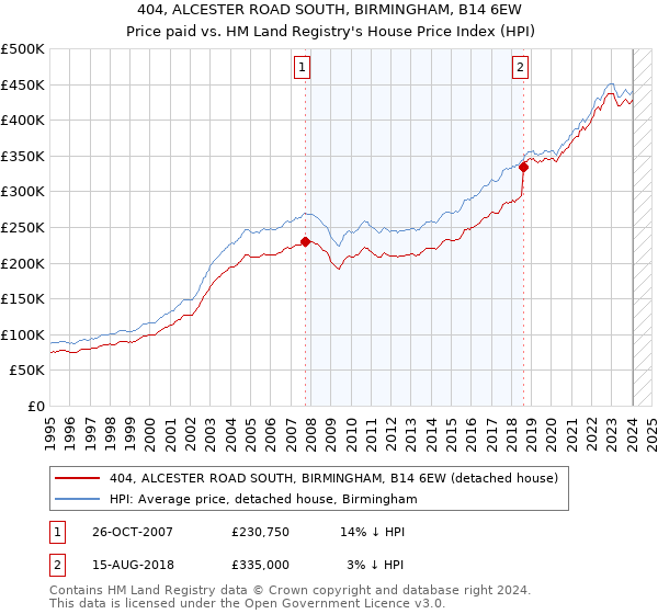 404, ALCESTER ROAD SOUTH, BIRMINGHAM, B14 6EW: Price paid vs HM Land Registry's House Price Index