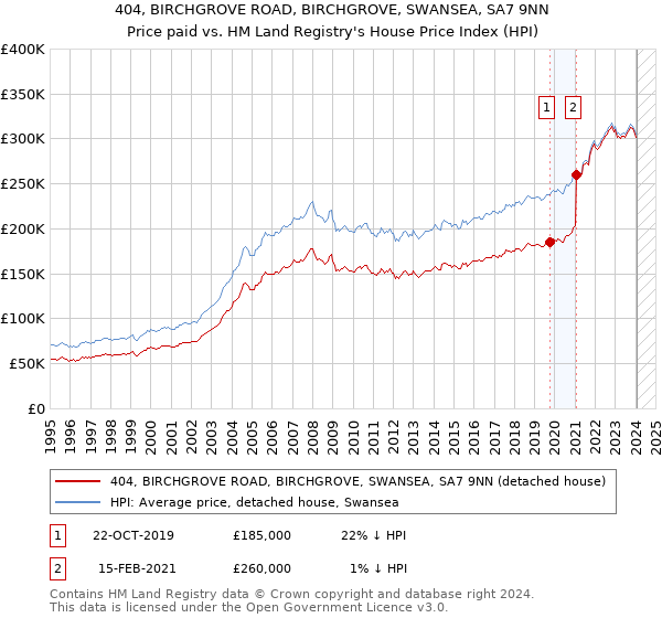 404, BIRCHGROVE ROAD, BIRCHGROVE, SWANSEA, SA7 9NN: Price paid vs HM Land Registry's House Price Index