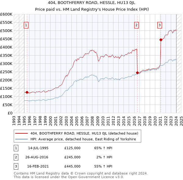 404, BOOTHFERRY ROAD, HESSLE, HU13 0JL: Price paid vs HM Land Registry's House Price Index