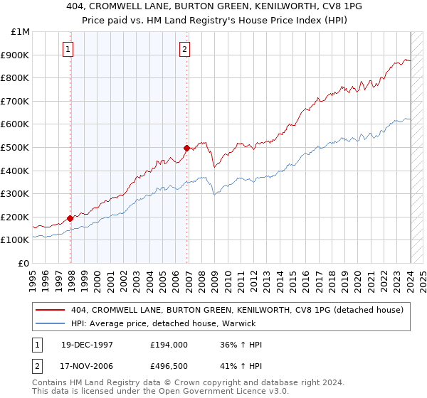 404, CROMWELL LANE, BURTON GREEN, KENILWORTH, CV8 1PG: Price paid vs HM Land Registry's House Price Index