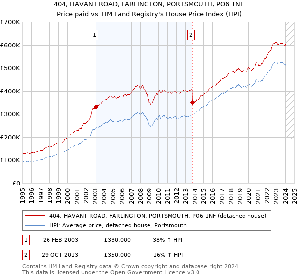 404, HAVANT ROAD, FARLINGTON, PORTSMOUTH, PO6 1NF: Price paid vs HM Land Registry's House Price Index