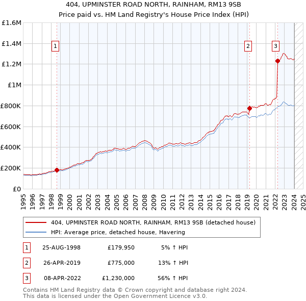 404, UPMINSTER ROAD NORTH, RAINHAM, RM13 9SB: Price paid vs HM Land Registry's House Price Index