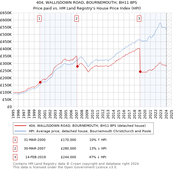404, WALLISDOWN ROAD, BOURNEMOUTH, BH11 8PS: Price paid vs HM Land Registry's House Price Index