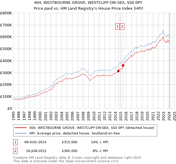 404, WESTBOURNE GROVE, WESTCLIFF-ON-SEA, SS0 0PY: Price paid vs HM Land Registry's House Price Index