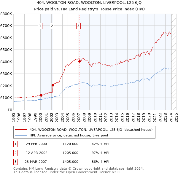 404, WOOLTON ROAD, WOOLTON, LIVERPOOL, L25 6JQ: Price paid vs HM Land Registry's House Price Index