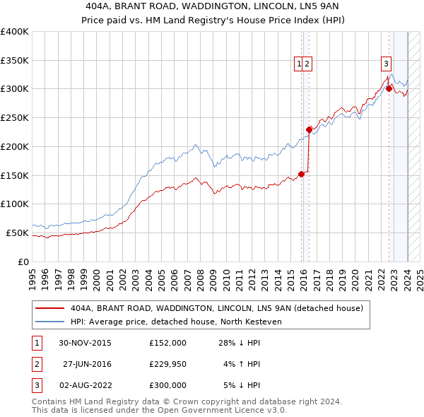 404A, BRANT ROAD, WADDINGTON, LINCOLN, LN5 9AN: Price paid vs HM Land Registry's House Price Index