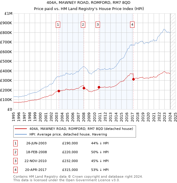 404A, MAWNEY ROAD, ROMFORD, RM7 8QD: Price paid vs HM Land Registry's House Price Index
