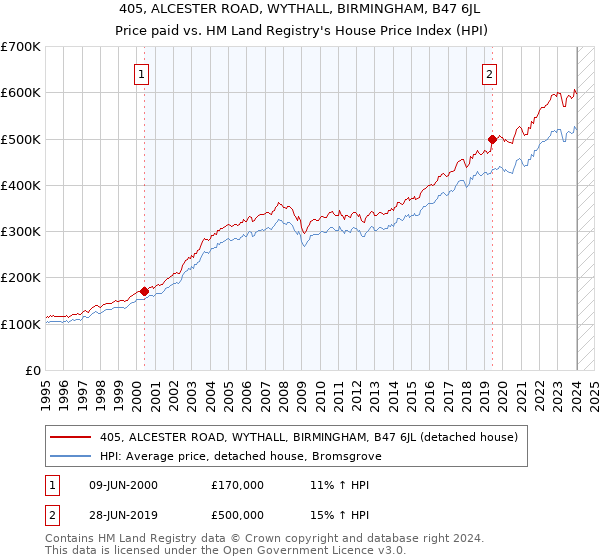 405, ALCESTER ROAD, WYTHALL, BIRMINGHAM, B47 6JL: Price paid vs HM Land Registry's House Price Index