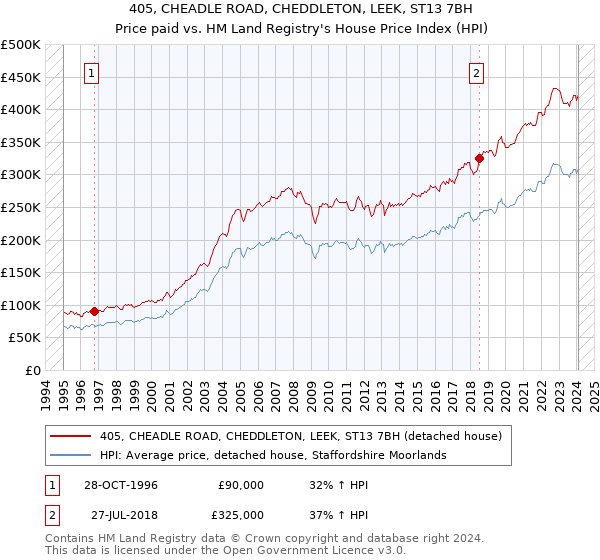 405, CHEADLE ROAD, CHEDDLETON, LEEK, ST13 7BH: Price paid vs HM Land Registry's House Price Index