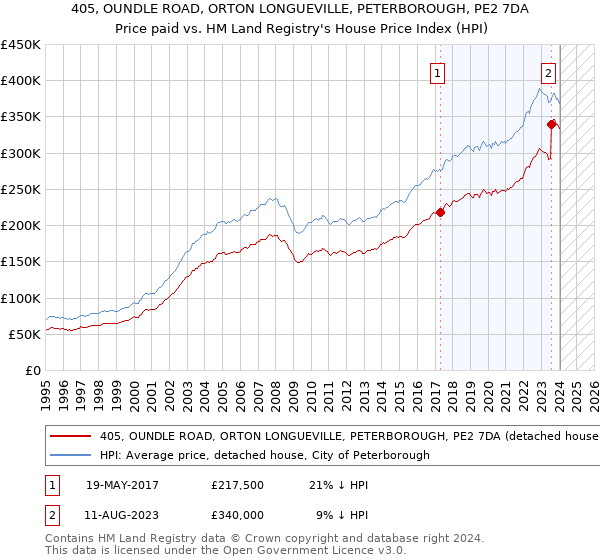 405, OUNDLE ROAD, ORTON LONGUEVILLE, PETERBOROUGH, PE2 7DA: Price paid vs HM Land Registry's House Price Index