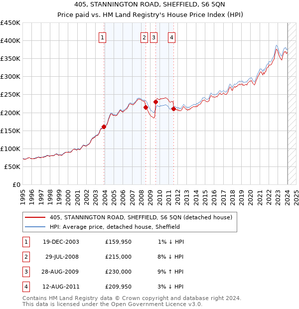 405, STANNINGTON ROAD, SHEFFIELD, S6 5QN: Price paid vs HM Land Registry's House Price Index