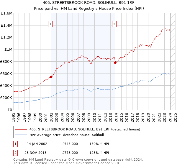 405, STREETSBROOK ROAD, SOLIHULL, B91 1RF: Price paid vs HM Land Registry's House Price Index