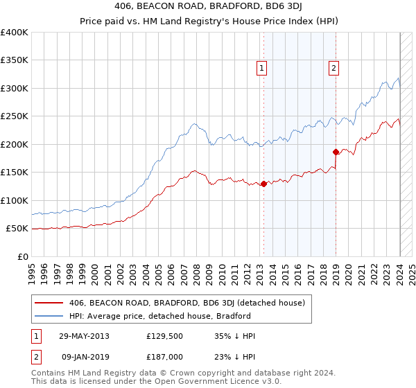 406, BEACON ROAD, BRADFORD, BD6 3DJ: Price paid vs HM Land Registry's House Price Index