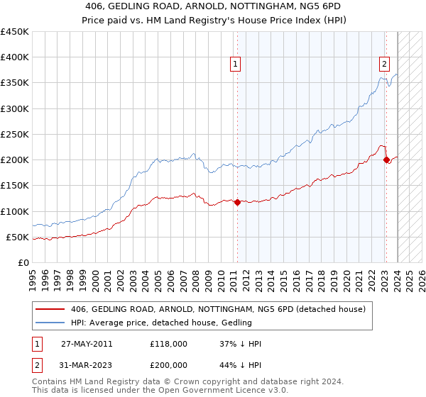 406, GEDLING ROAD, ARNOLD, NOTTINGHAM, NG5 6PD: Price paid vs HM Land Registry's House Price Index
