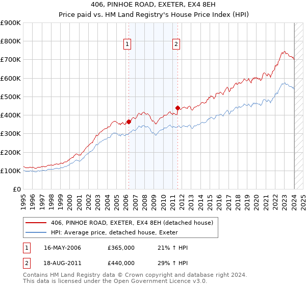 406, PINHOE ROAD, EXETER, EX4 8EH: Price paid vs HM Land Registry's House Price Index