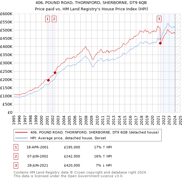 406, POUND ROAD, THORNFORD, SHERBORNE, DT9 6QB: Price paid vs HM Land Registry's House Price Index