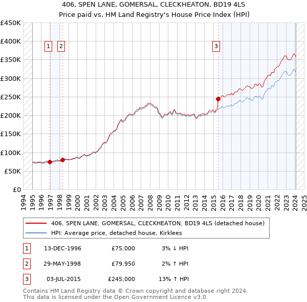 406, SPEN LANE, GOMERSAL, CLECKHEATON, BD19 4LS: Price paid vs HM Land Registry's House Price Index