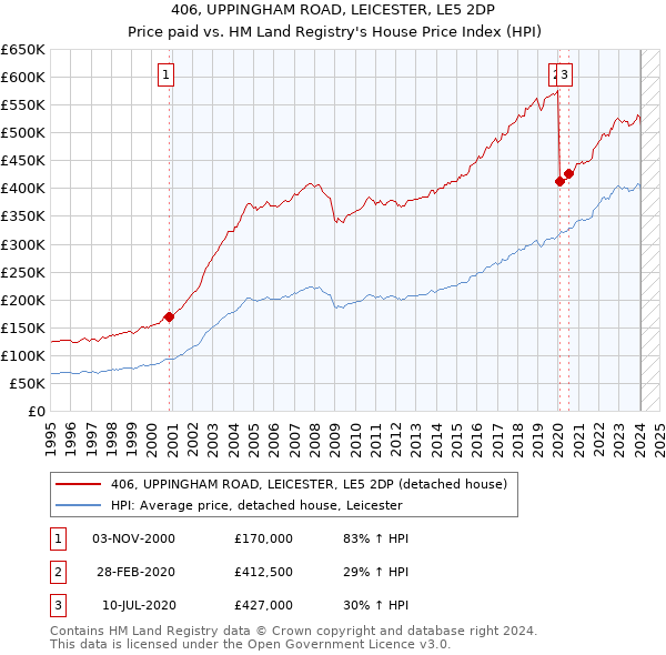 406, UPPINGHAM ROAD, LEICESTER, LE5 2DP: Price paid vs HM Land Registry's House Price Index