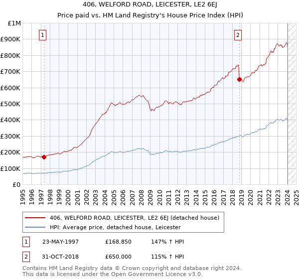 406, WELFORD ROAD, LEICESTER, LE2 6EJ: Price paid vs HM Land Registry's House Price Index
