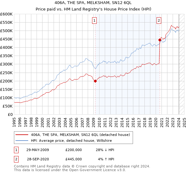 406A, THE SPA, MELKSHAM, SN12 6QL: Price paid vs HM Land Registry's House Price Index